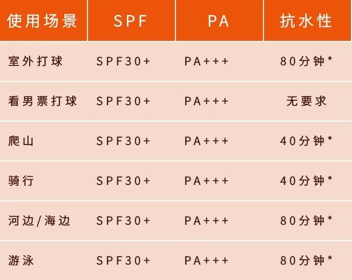 防晒霜多久补一次要洗脸吗,防晒霜一次涂多少最合适