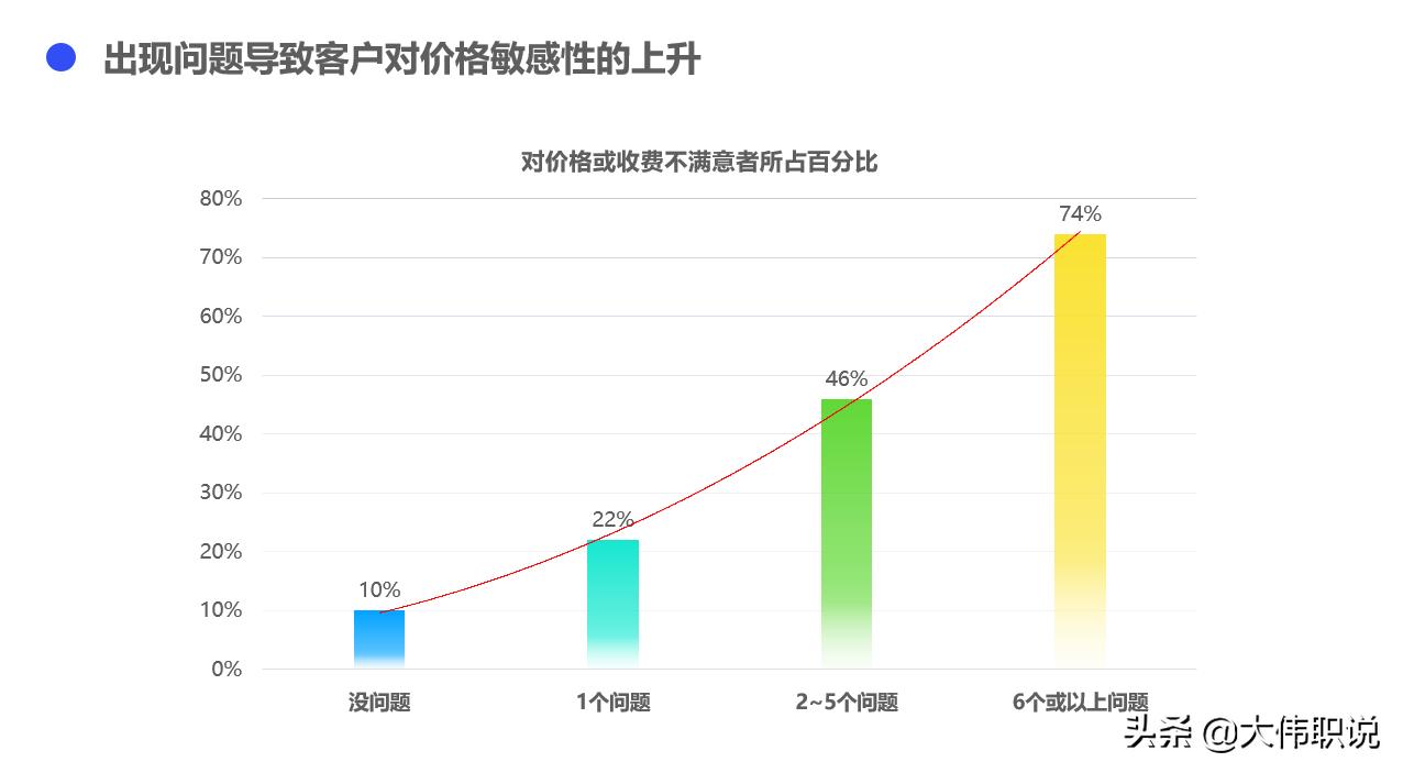 如何增强客户体验提升市场地位,异步提升客户体验