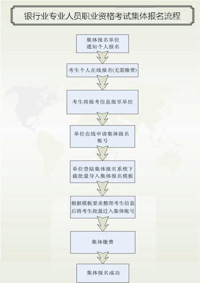 2021银行从业资格考试报名条件,银行从业中级报考条件数学类