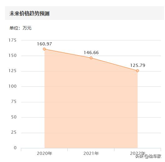 为什么这么多人买宾利飞驰,为什么会有人买二手豪华车
