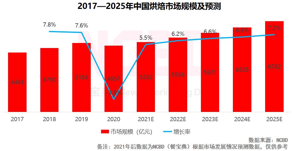 十大最受欢迎烘焙品牌:好利来、鲍师傅、熊猫不走排前三