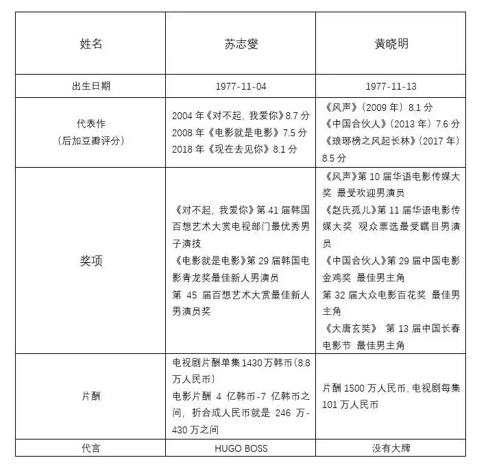 中韩男明星大比拼,中韩男演员大pk