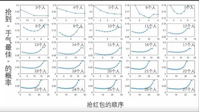 腾讯面试题：微信抢红包算法详解