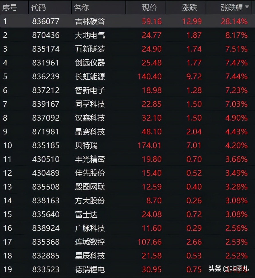 北交所公募基金配售,基金持有北交所股票