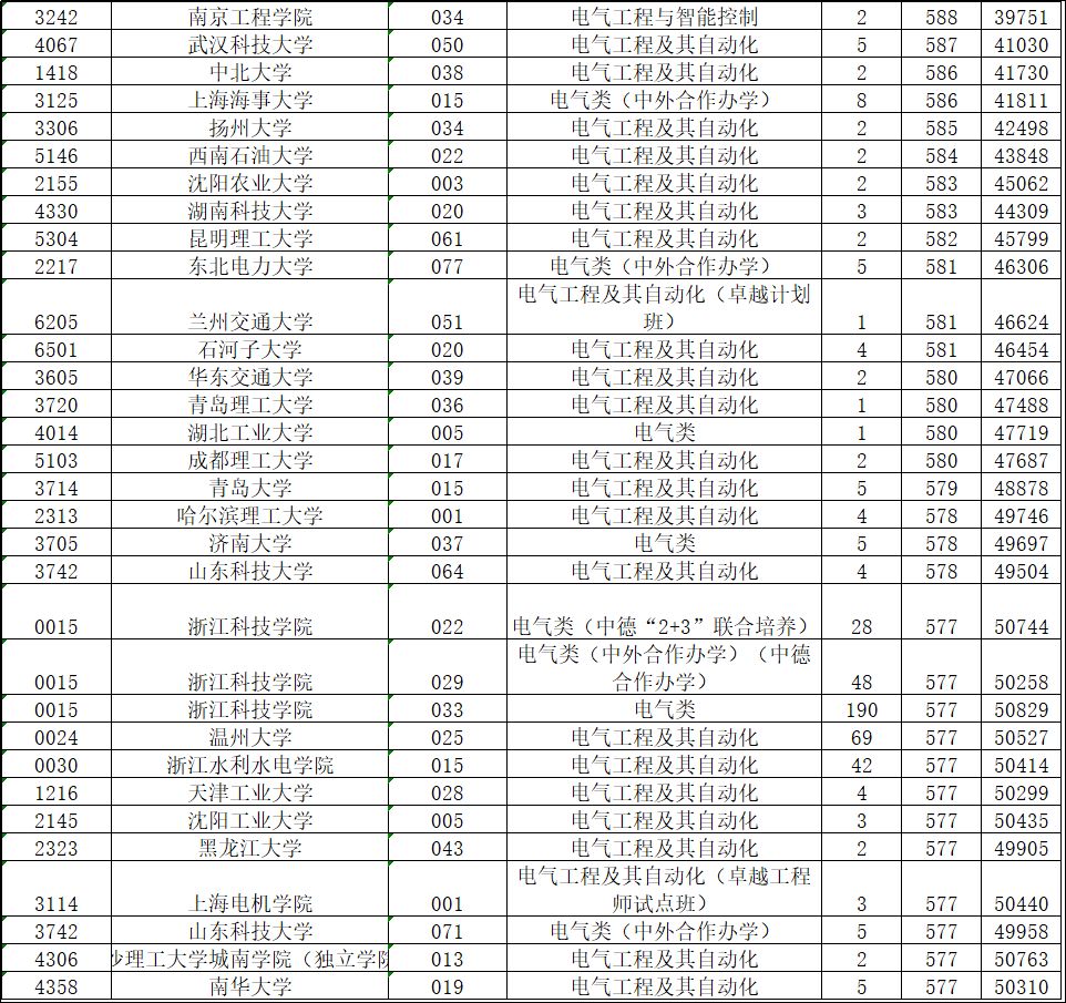 电气自动化哪所学校是王牌专业,电气工程及自动化专业最低多少分