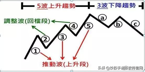 macd与波浪理论组合战法,均线macd最好的战法