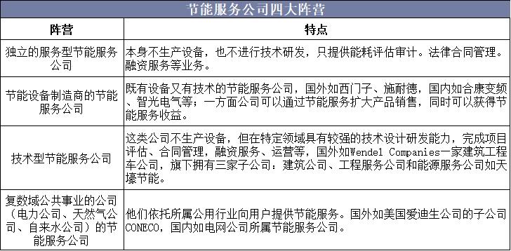 中国节能环保产业现状分析,中国节能服务企业数量趋势
