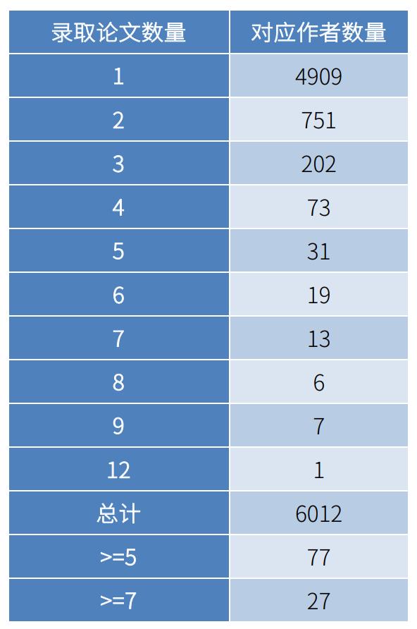 1899篇论文、1329个机构,NeurIPS谁在独领风骚?