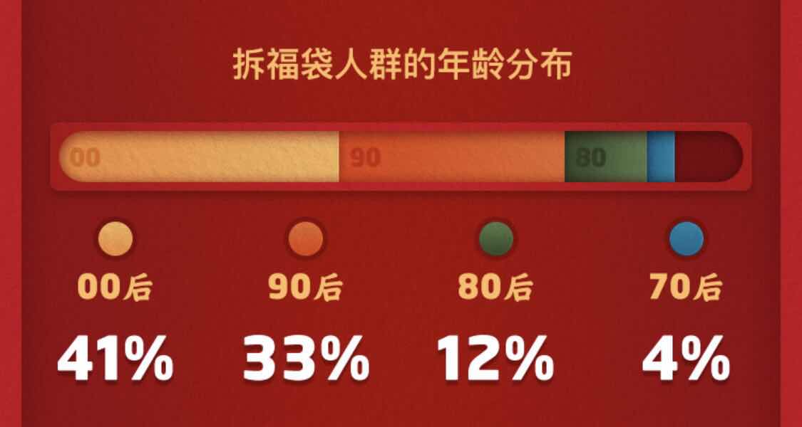 QQ春节游园会数据：3.1亿人参与，11.2亿福袋被拆，00后成主力军