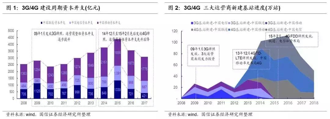 万字长文解读,运营商搏击5G战场,一场比拼财力的三国杀
