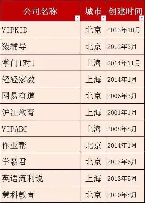 中国教育行业独角兽出现,教育领域独角兽