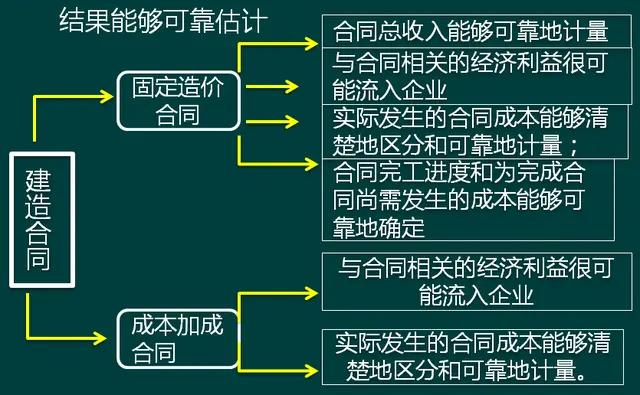 建筑施工企业账务处理及税务风险,建筑施工企业应交税费的账务处理