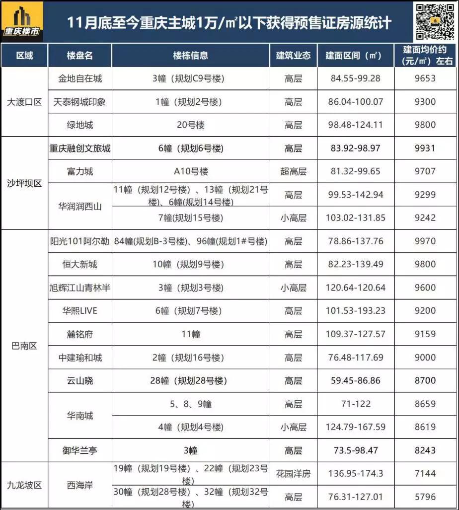 重庆楼市最新行情分析,楼市降价欲哭无泪