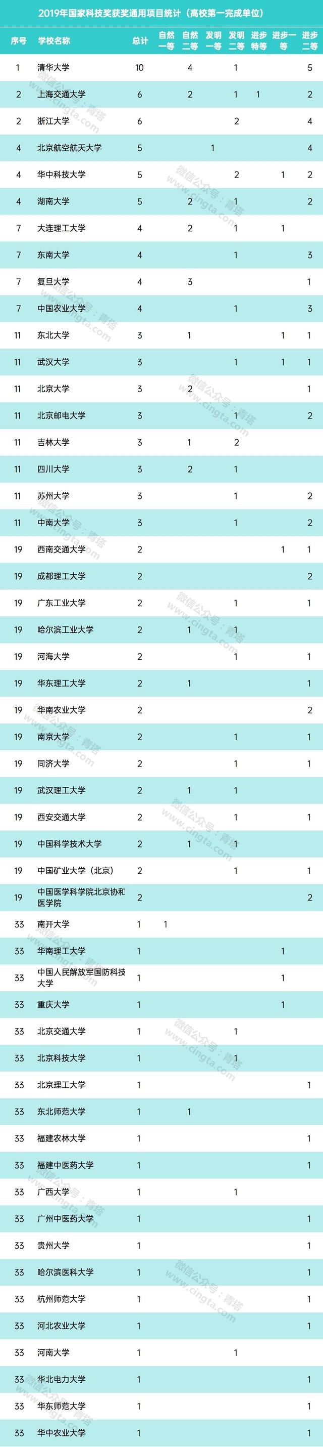 排名第一的华中科技大学,华中科技大学在985的排名