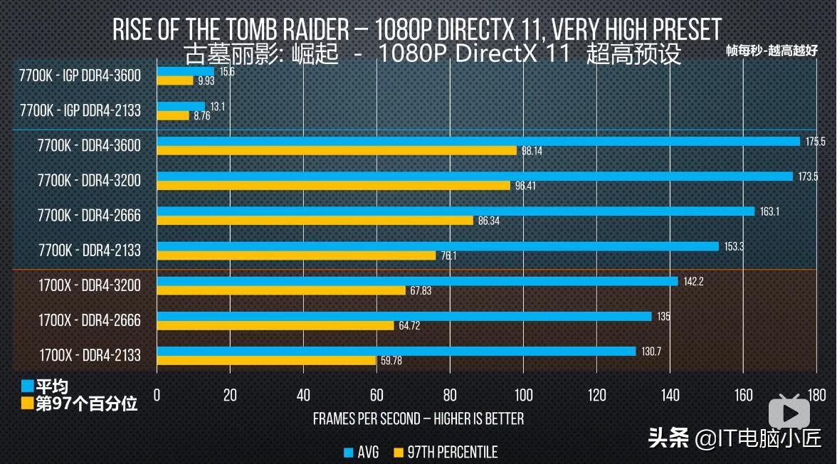 主板支持频率3000能配3200的内存,主板支持4000频率内存cpu不支持