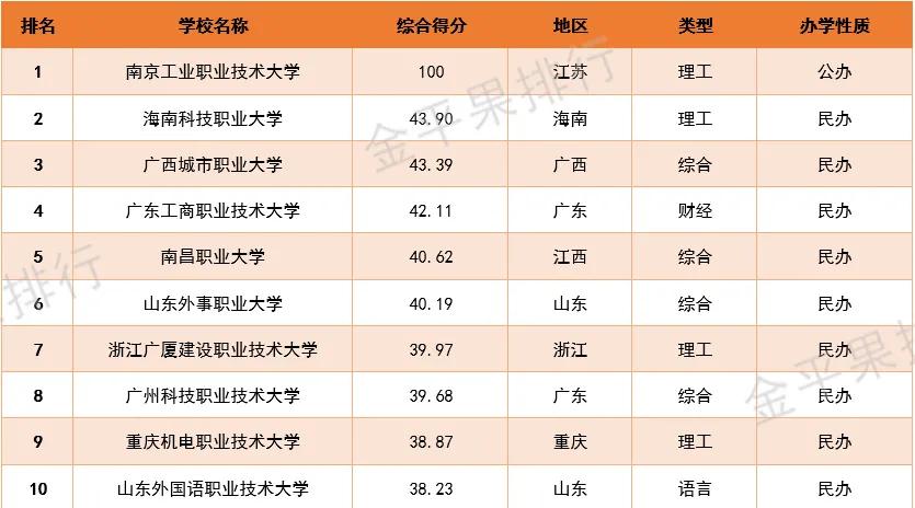 高职院校竞争力排行榜,2022年中国高职院校竞争力排行榜