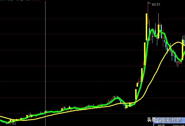 游资做趋势手法,游资做盘教程