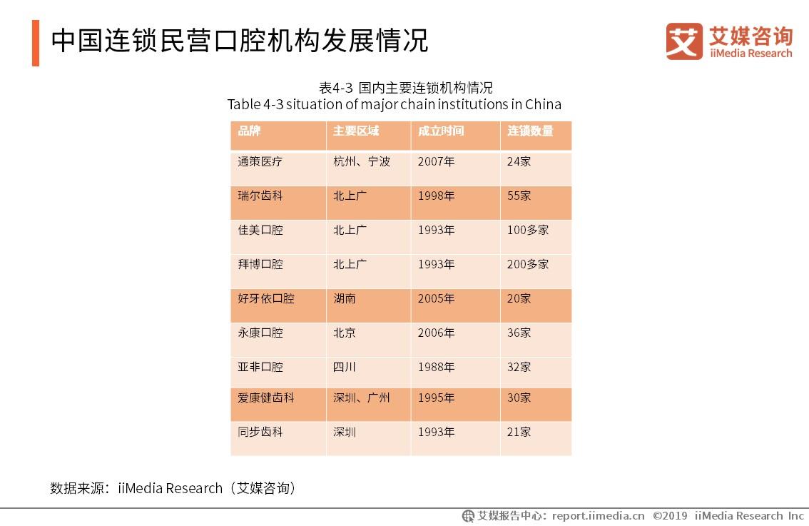口腔医院行业市场分析,2021口腔行业行业报告