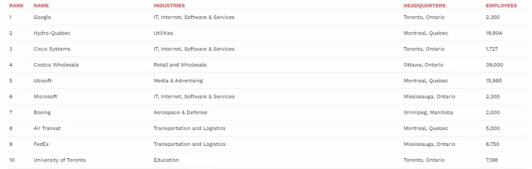 costco店长薪资,costco员工工资待遇