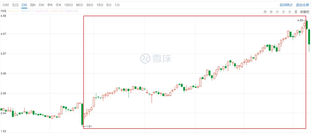 暴涨600%的波司登，突然闪崩、暴跌！400亿羽绒服巨头怎么了？