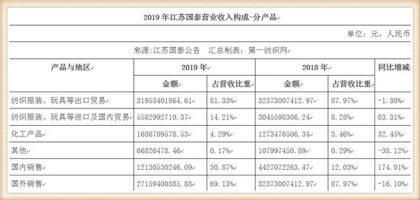 欲19亿在越南和埃塞拿1250亩地的这家江苏纺企，掉头回沪建办公楼