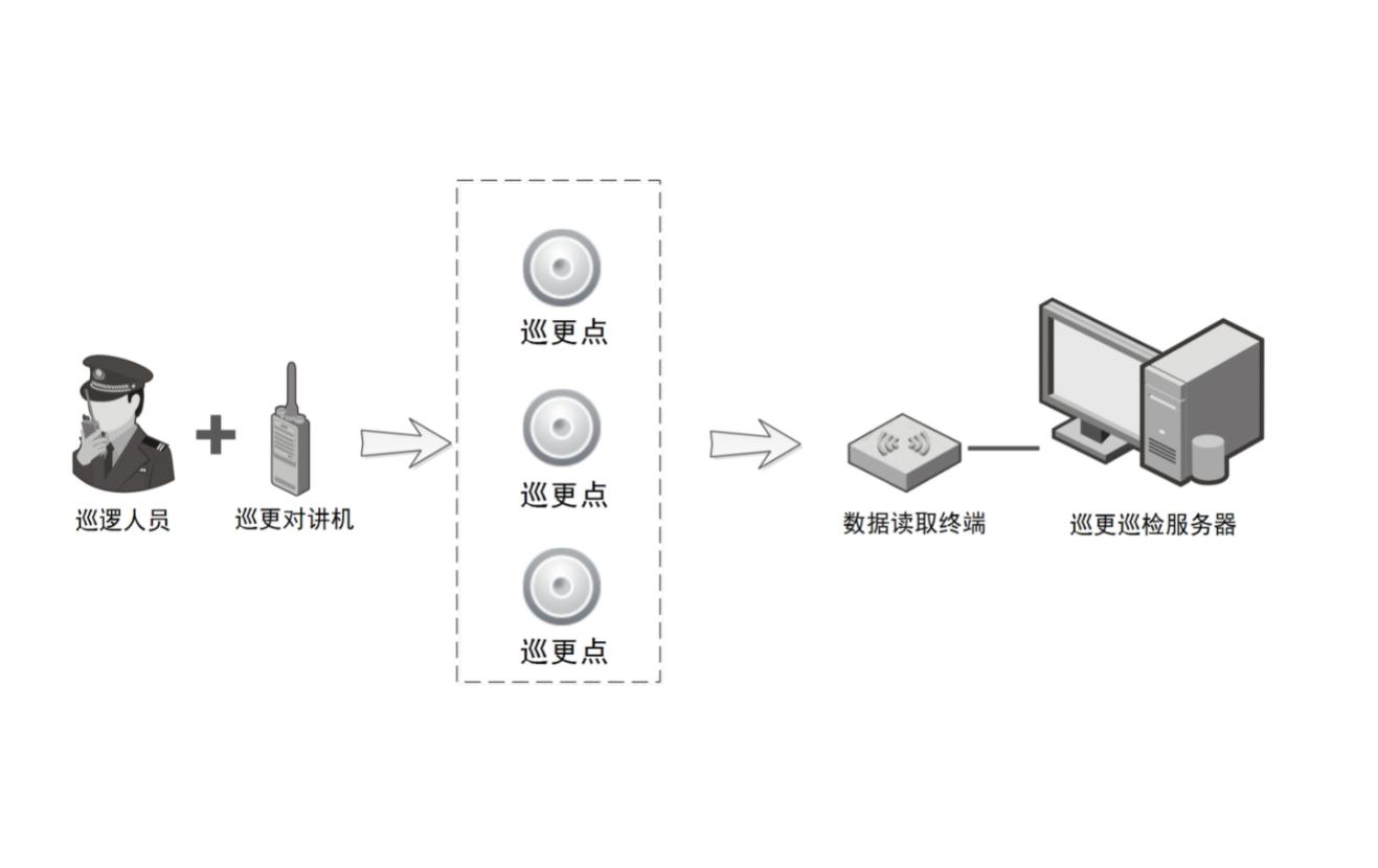 电子巡更管理系统施工方案,乌鲁木齐做电子巡更系统