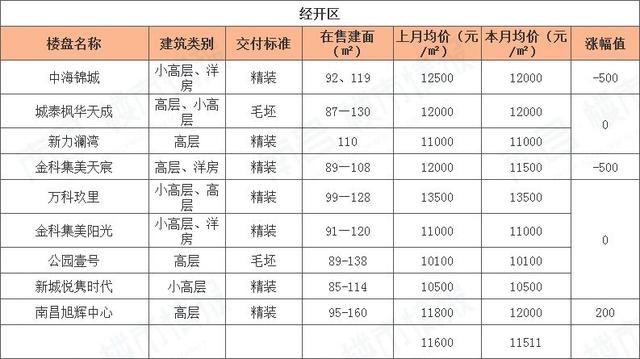 房价下跌名单江西南昌,2017年南昌房价到底涨多少