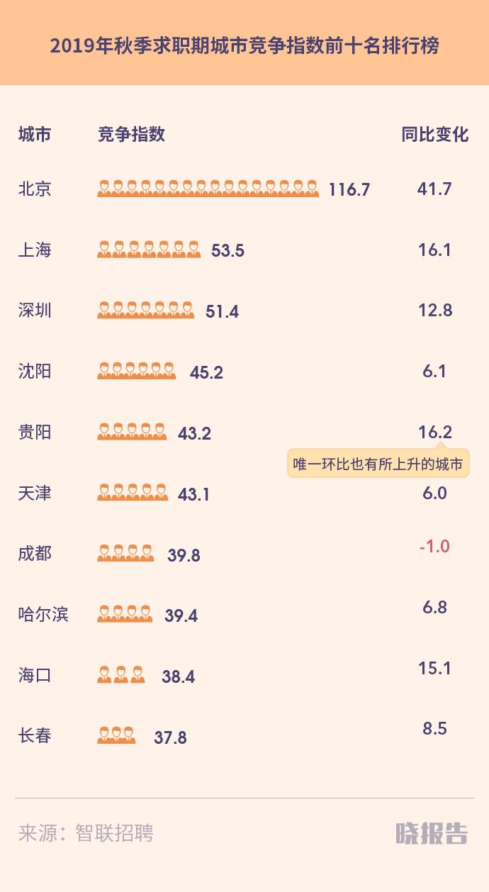 北京和上海找工作难度,北京上海哪个好找工作工资高