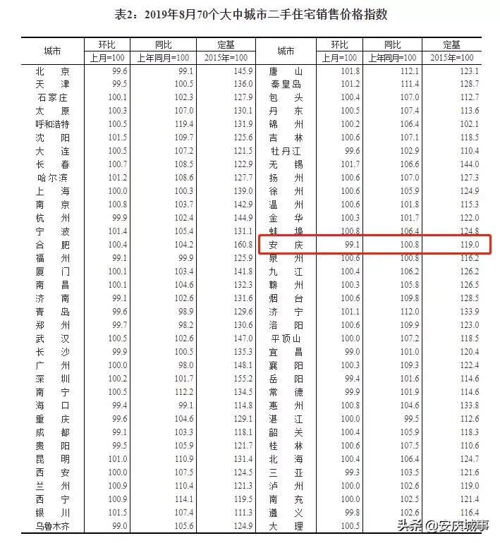 安庆二手房房价走势最新消息,最近安庆市房价
