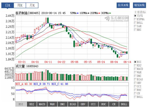 医药投资情报20190614