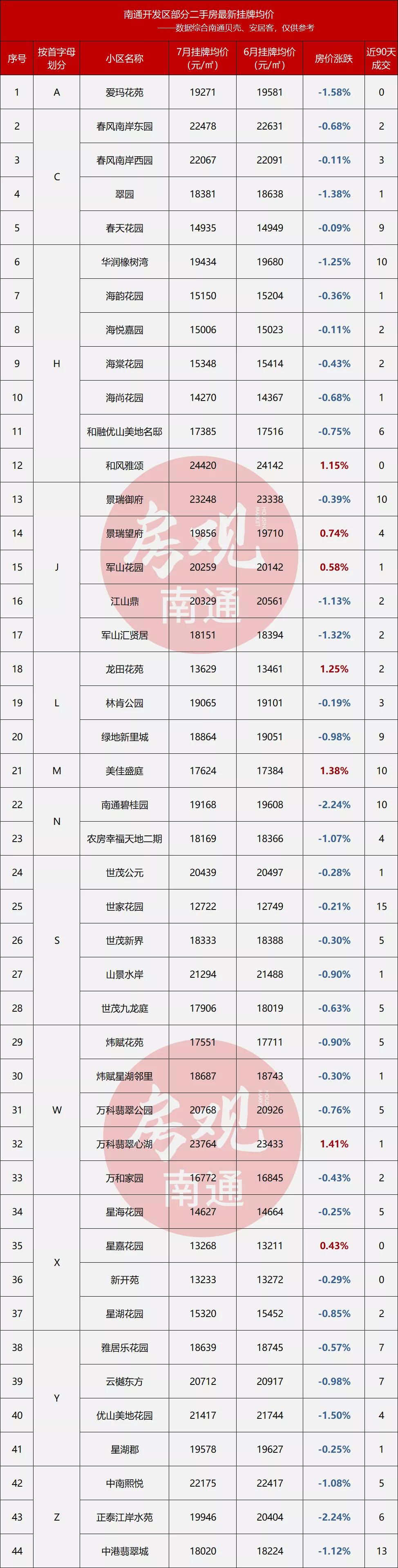 1424套降价房源完整视频,最新降价122万的房子