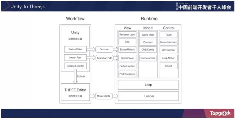 从踩坑到填坑｜淘宝Web3D应用与游戏开发实战