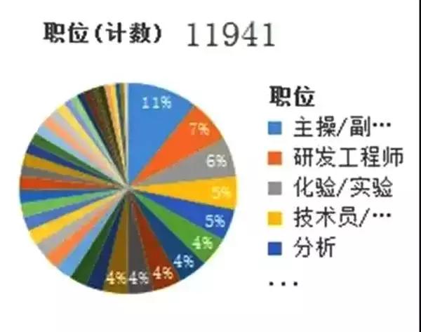 2020年化工行业各岗位薪资排行,化工行业工资最高的企业