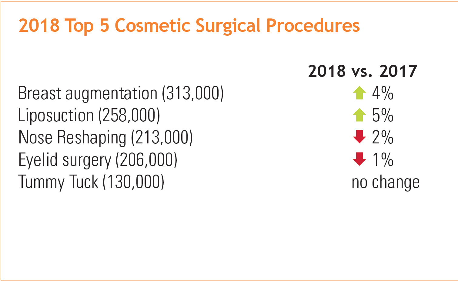 最新手术量大数据显示美国人整形最爱“面子和身材”