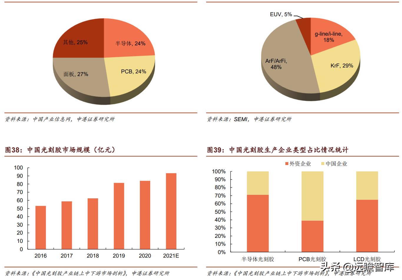 光刻胶：流动的黄金，形成全球群雄争霸格局，国内技术代差仍存在