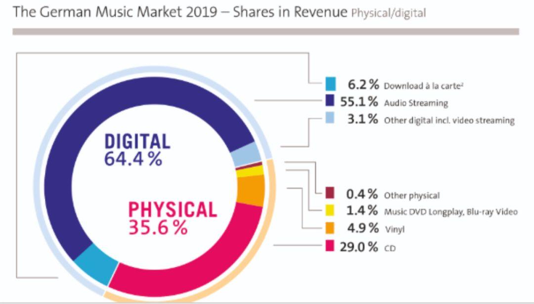 先声周报|BigHit启动IPO，流媒体占美国录制音乐近80%市场