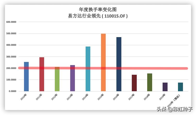 NO.466｜易方达基金冯波-易方达竞争优势企业，值得买吗？