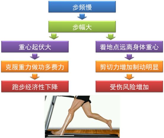 对于90%的跑者改善跑姿减少伤痛没那么费劲,注意一点就能做到
