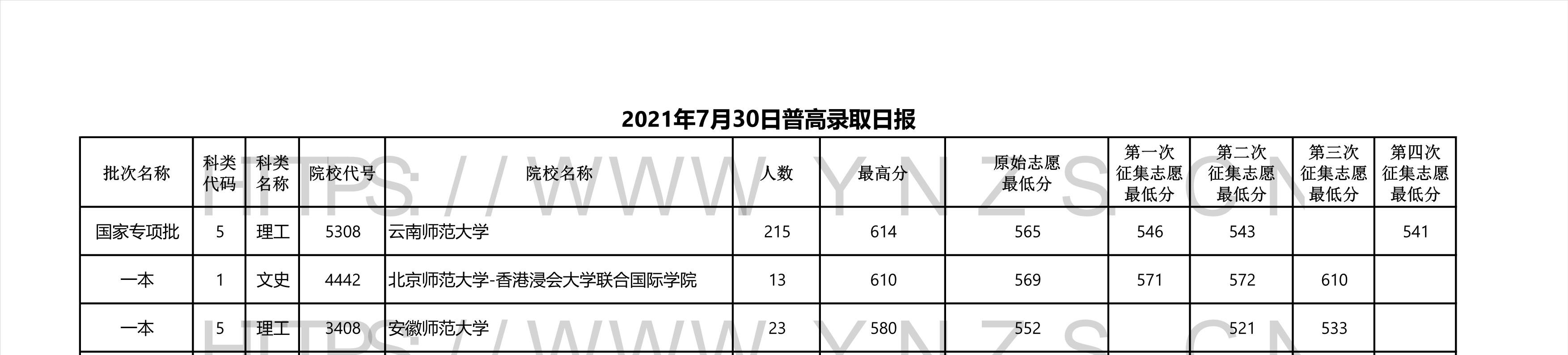2022年云南省高考一本录取分数线,云南2021各学校高考录取分数线