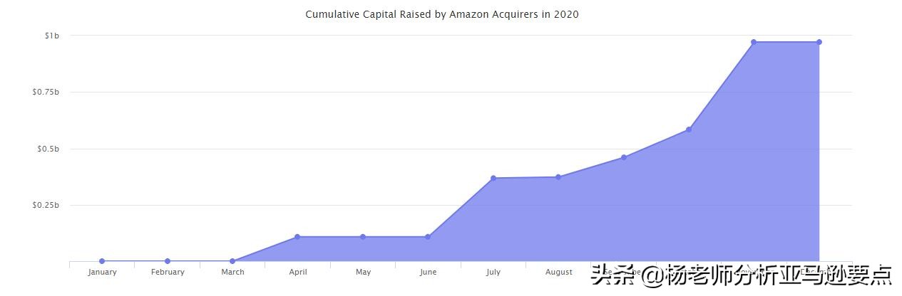 算算账！看看全世界在2020年送了多少钱给亚马逊