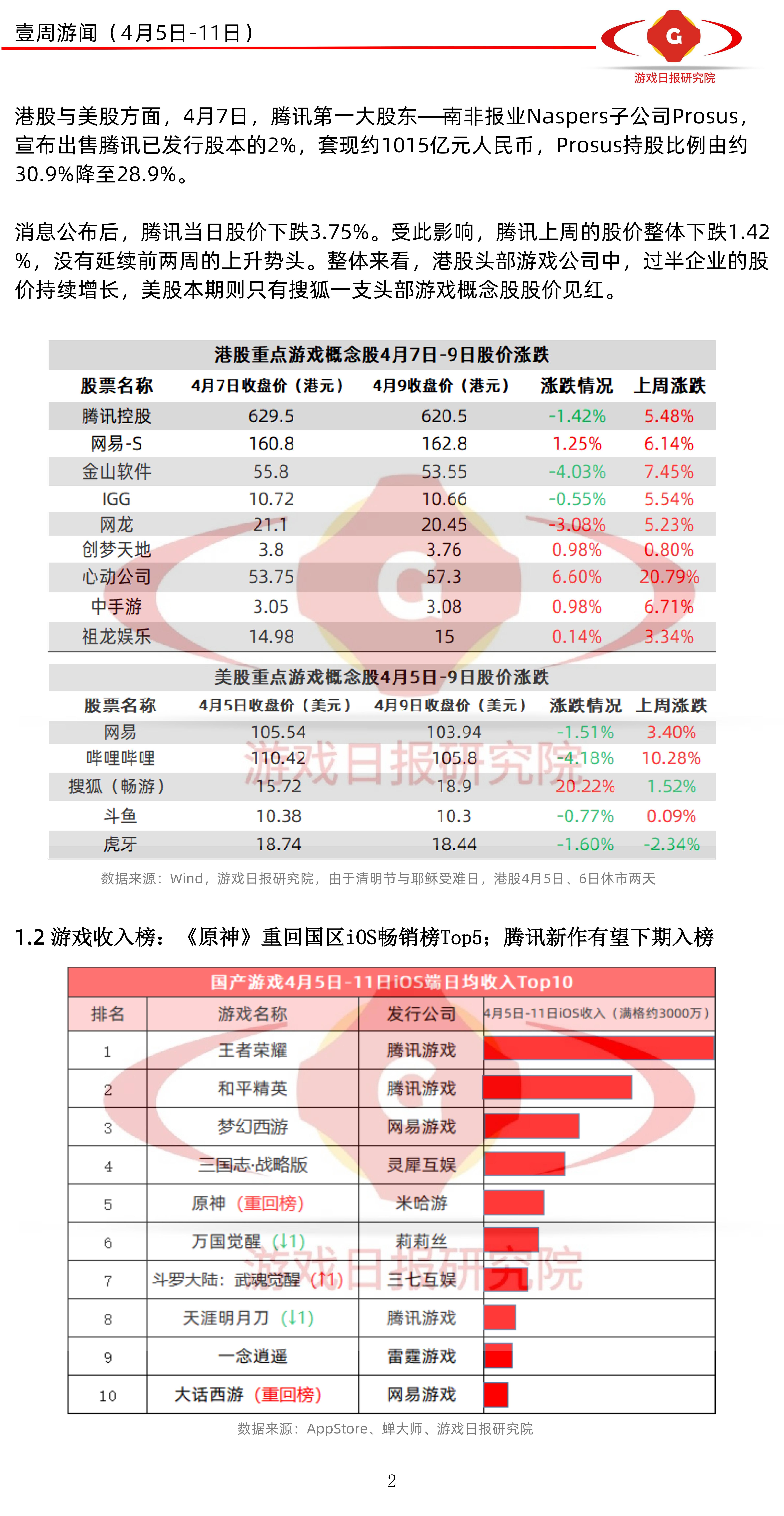 壹周游闻34期:多家游戏公司换品牌Logo;传天美年收入100亿美元