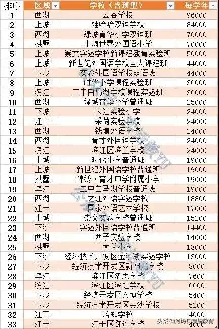 杭州民办小学学校录取结果查询,杭州西湖区民办小学报名人数