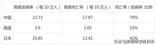 癌症患者的生存几率多大,国内癌症医疗和国外癌症医疗现状
