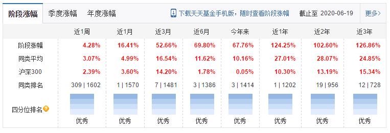 逐日基金测评：医药基金-宝盈医疗健康沪港深股票-一年收益率第一