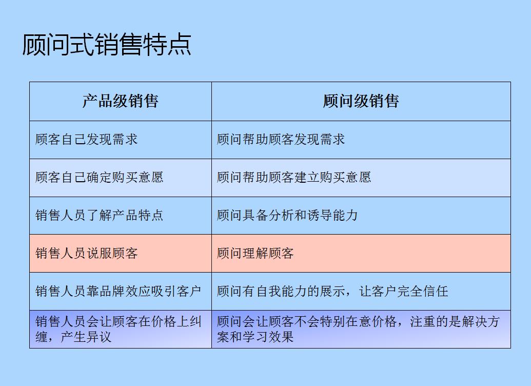 SPIN销售法的四个步骤,spin销售法则是什么