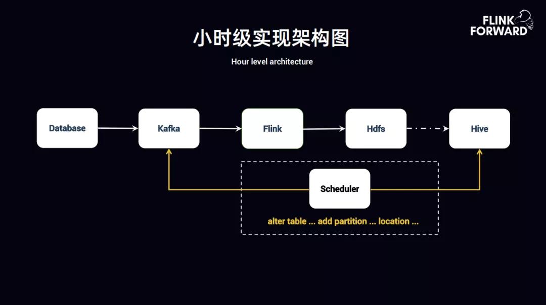 flinkclickhouse监控数据分析,趣头条实例分析