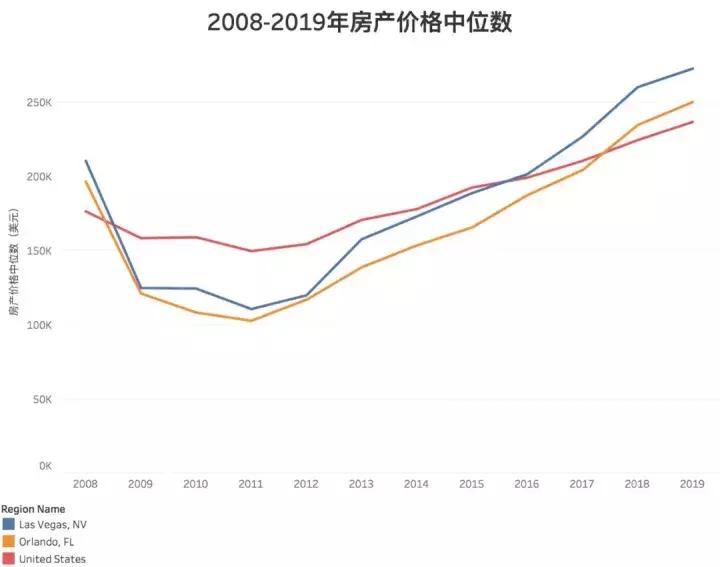 你所未知的奥兰多：除度假胜地外，正释放更大投资热点