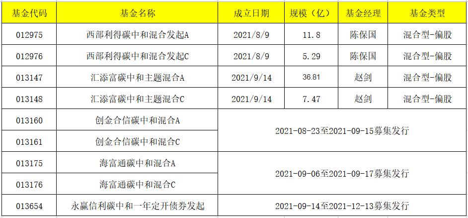 碳中和基金的投资逻辑,碳中和跌得最惨的基金