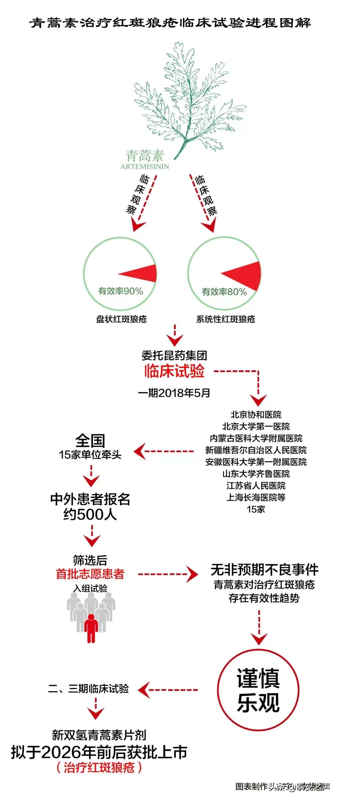 屠呦呦有望攻克红斑狼疮,屠呦呦的新药能根治红斑狼疮吗