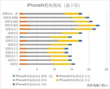ios13.3正式版续航评测,ios13.3正式版与13.2续航问题